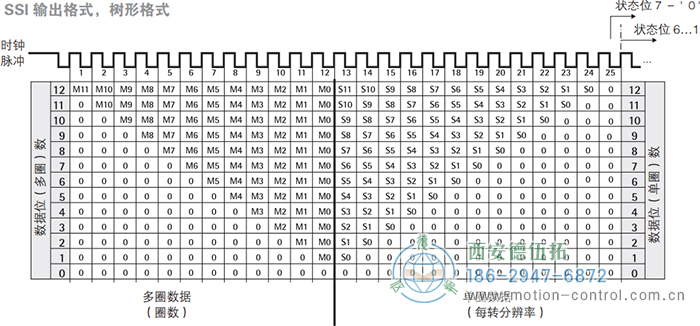 AC58-SSI-P光電絕對值通用編碼器(SSI輸出格式，樹形格式) - 西安德伍拓自動化傳動系統有限公司