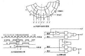 如何提高絕對式編碼器的精度? - 德國Hengstler(亨士樂)授權(quán)代理