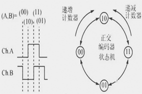 你知道編碼器如何編碼的嗎？ - 德國(guó)Hengstler(亨士樂(lè))授權(quán)代理