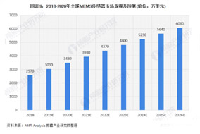 全球MEMS傳感器保持超過10%的速度快速增長 - 德國Hengstler(亨士樂)授權代理