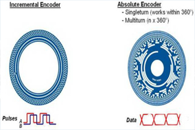 為什么選擇使用絕對值編碼器？ - 德國Hengstler(亨士樂)授權代理