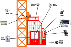 編碼器在塔吊、施工電梯、升降機等起重設備方面的應用分析 - 德國Hengstler(亨士樂)授權代理