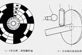 淺談二進(jìn)制編碼器的特點(diǎn)與原理。 - 德國(guó)Hengstler(亨士樂(lè))授權(quán)代理