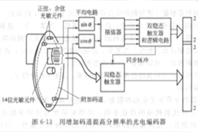 光電編碼器通過增加碼道提高分辨率 - 德國Hengstler(亨士樂)授權代理