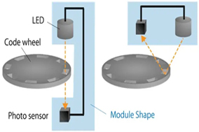 光電編碼器：原理、特點及應用概述 - 德國Hengstler(亨士樂)授權代理