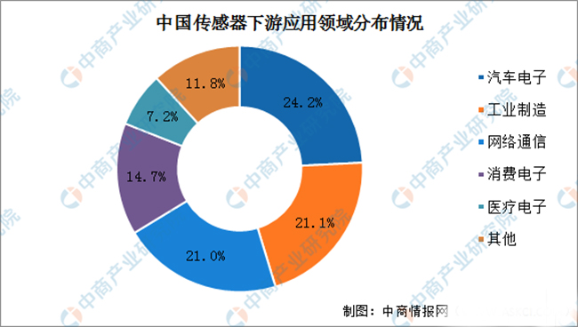 傳感器的發展現狀及如何突破瓶頸問題