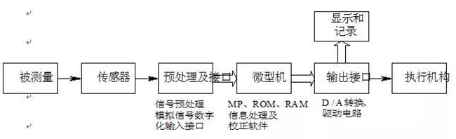 有關智能傳感器的深度解讀分享