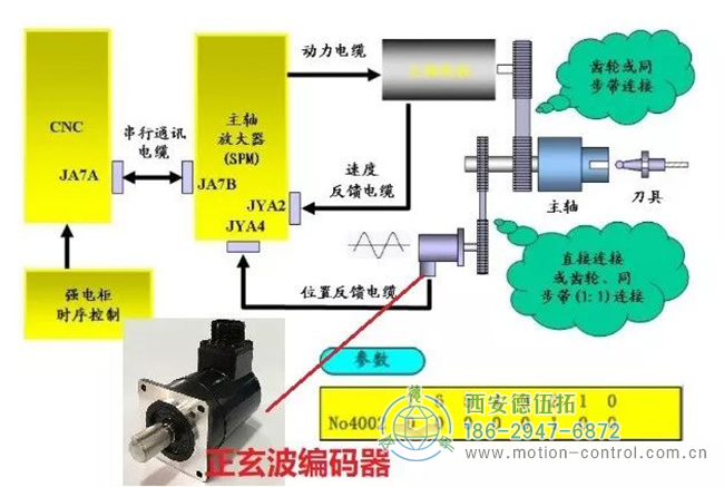 外部編碼器連接器（最常用于車床、方波）