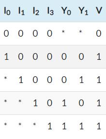 4:2優先級編碼器的真值表