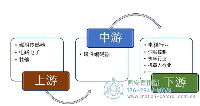 編碼器在自動化行業(yè)應用比例還在逐年攀升。