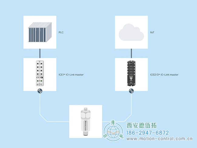 通過 IO-Link 主站，振動傳感器的測量數據可以傳輸到 PLC 或用于工業 4.0 應用。