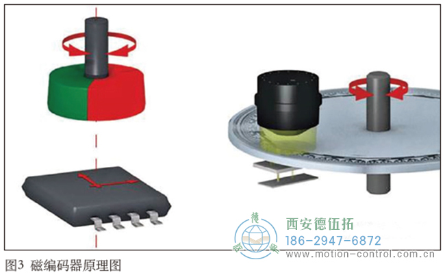 磁性編碼器的結(jié)構(gòu)