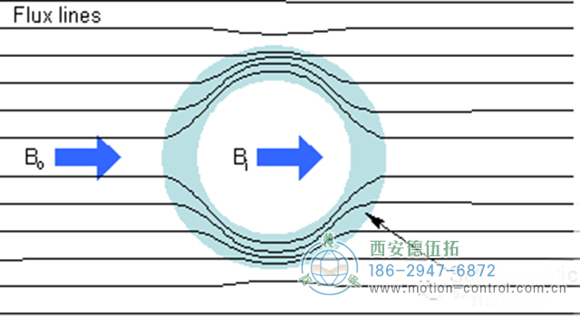 低頻磁屏蔽是分離低頻磁場(chǎng)和固定磁場(chǎng)耦合干擾的有效技術(shù)手段。