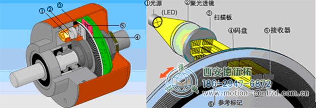 增量型光電編碼器的結構與原理