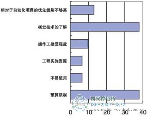 機器視覺產品在中國市場推廣的主要障礙