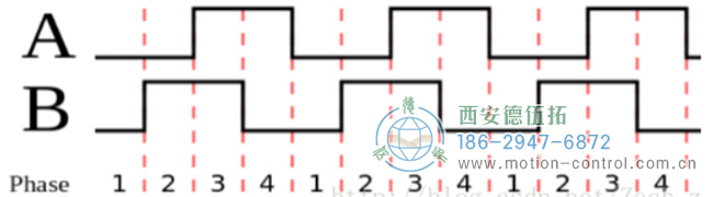 編碼器軟件四倍頻技術