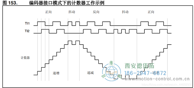 電機轉動時產生A、B兩相信號通過TI1、TI2輸入到TIM3