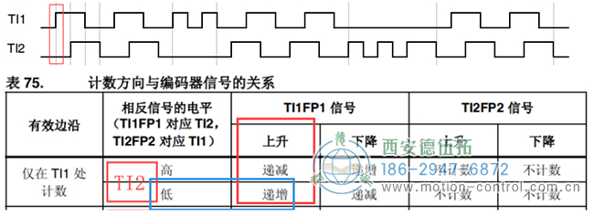 假設計數器遞增時電機正向轉動，則可判斷此時電機正轉