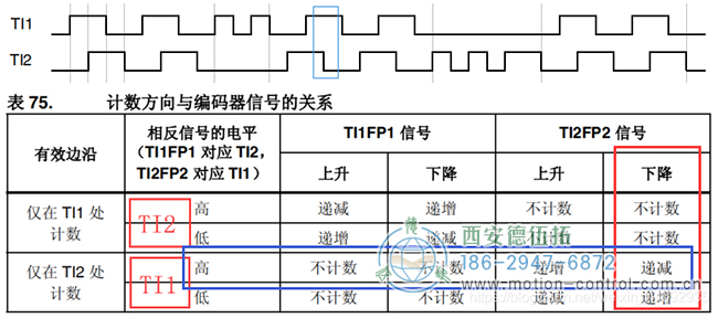 假設計數器遞減時電機反向轉動，則可判斷此時電機反轉