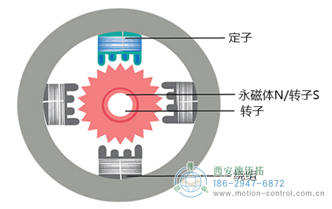 步進電機需要配合編碼器使用嗎？