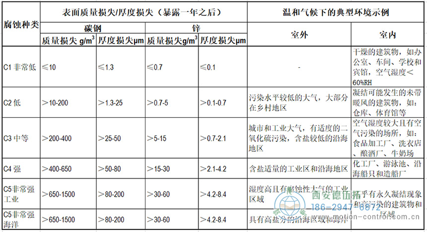 大氣腐蝕性種類(lèi)和典型環(huán)境示例