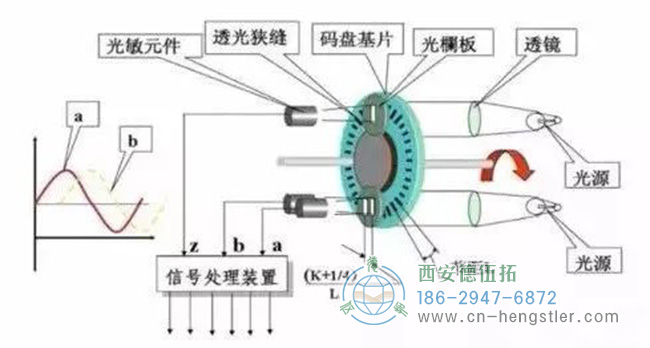 增量編碼器結(jié)構(gòu)原理圖